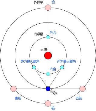 合 衝|合 (天體位置)